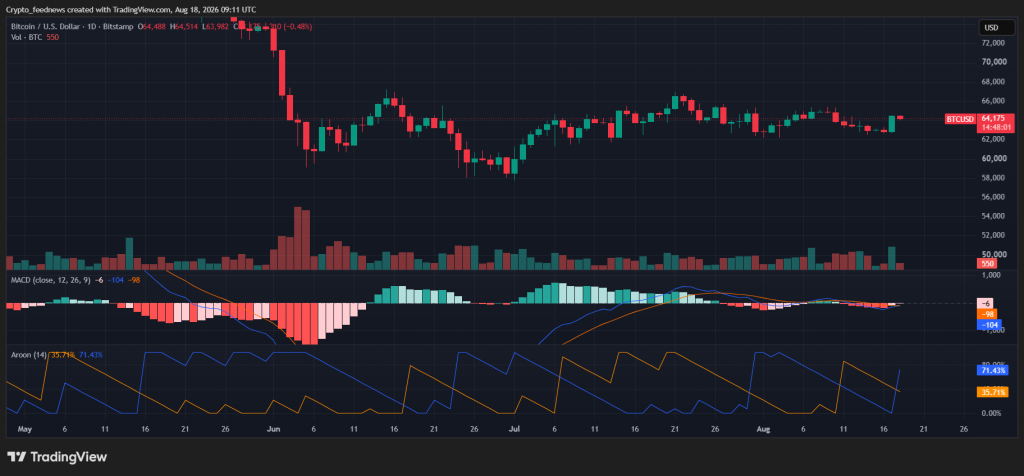 Bitcoin rises above $64K