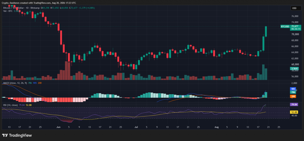 Bitcoin surges to $72K