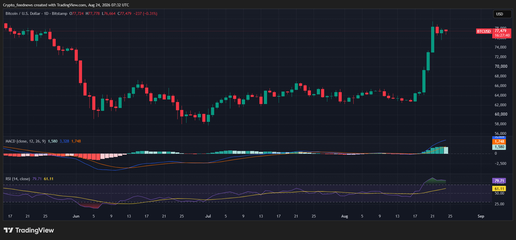 Bitcoin holds above $77K 