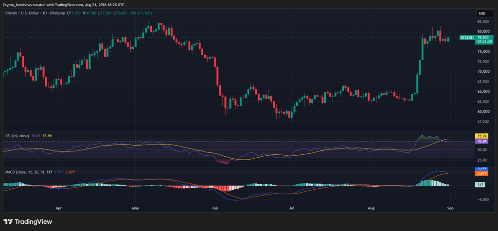 Strategy buys BTC