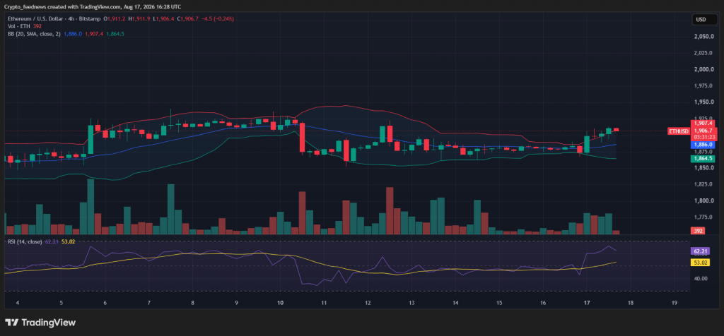Ethereum price climbs