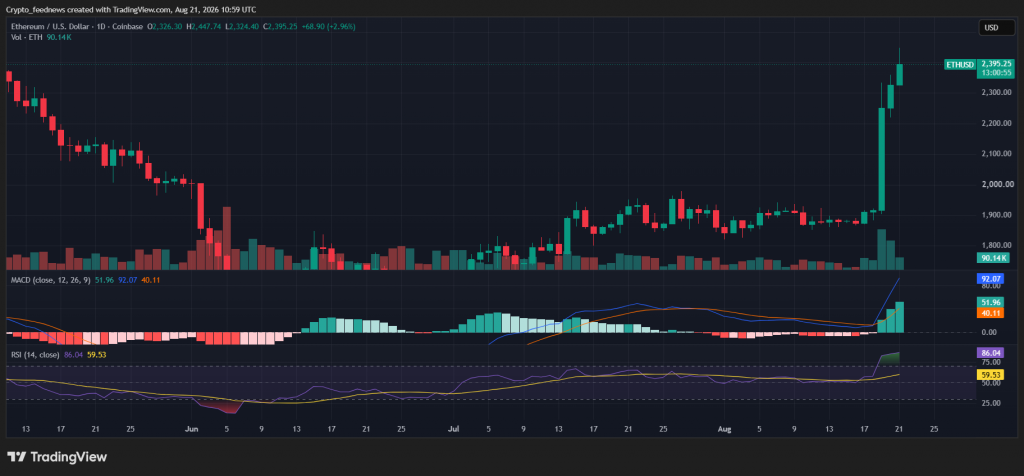Ethereum price rally