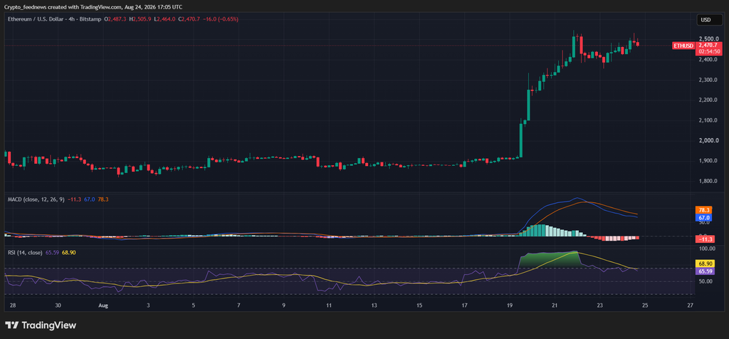 BitMine buys ETH