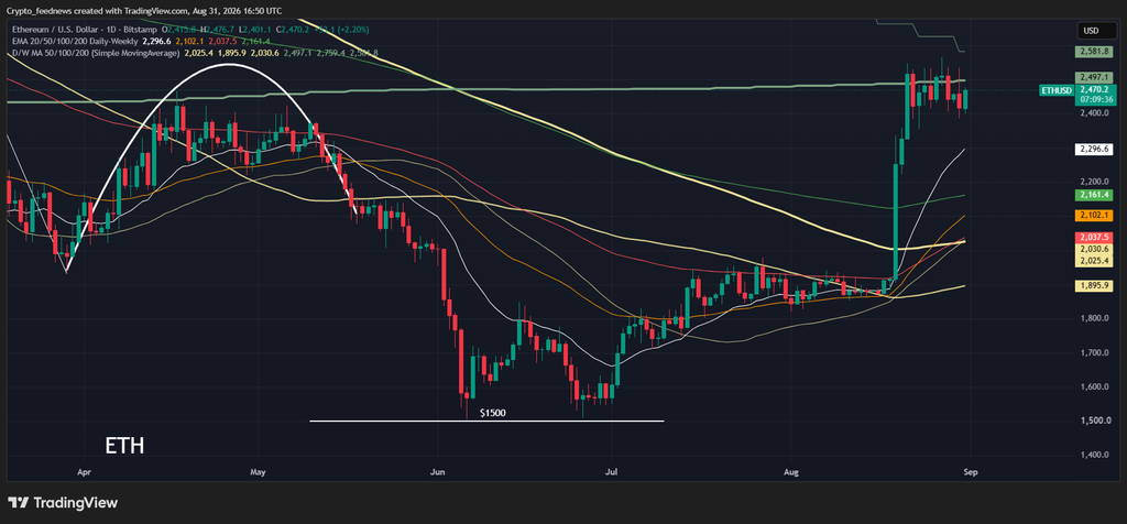 BitMine buys ETH