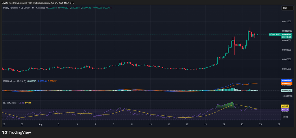 Pudgy Penguins price rally