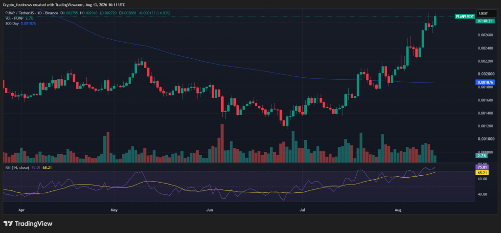 Pump.fun token rally