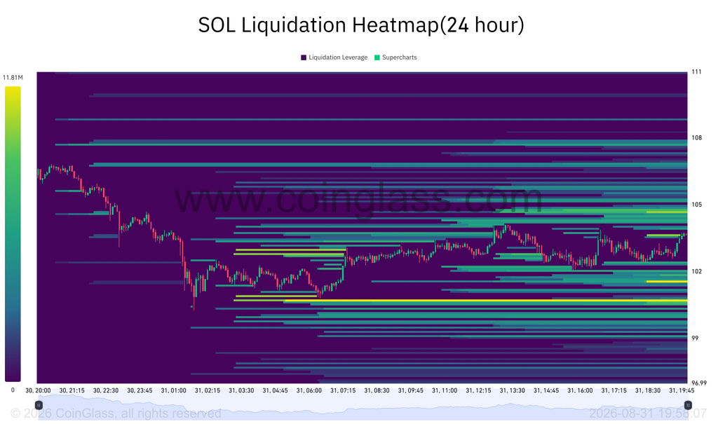 Solana holds above $100