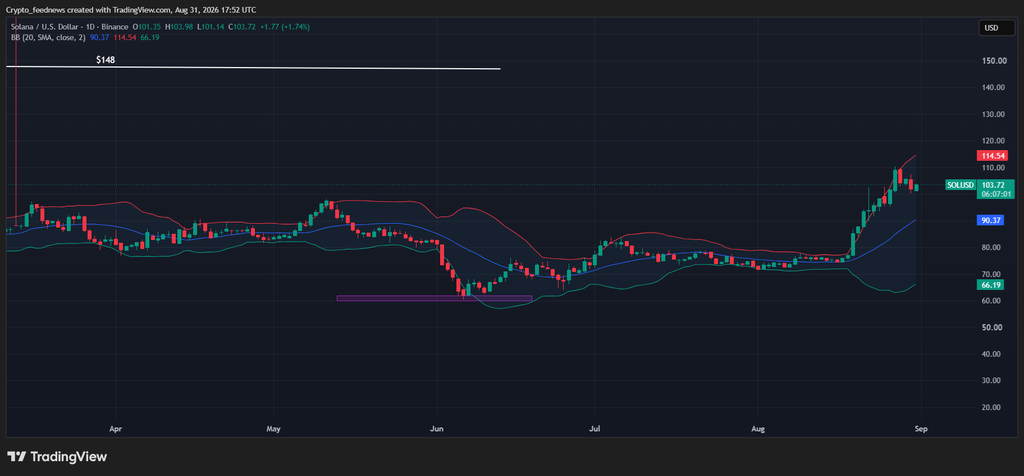 Solana holds above $100