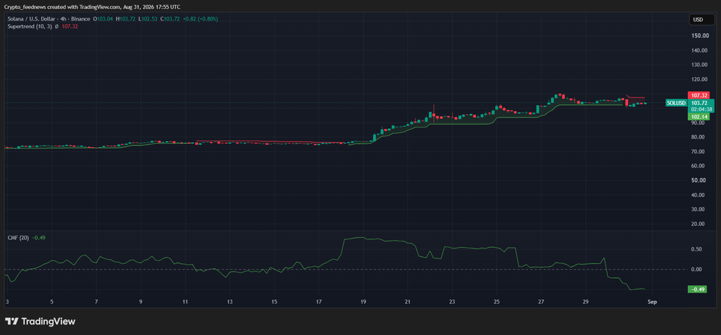 Solana holds above $100