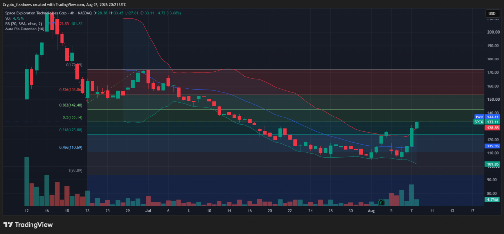 SpaceX stock rally