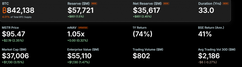 Strategy sells Bitcoin