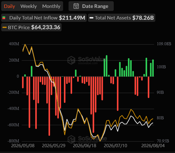 Bitcoin ETF inflows
