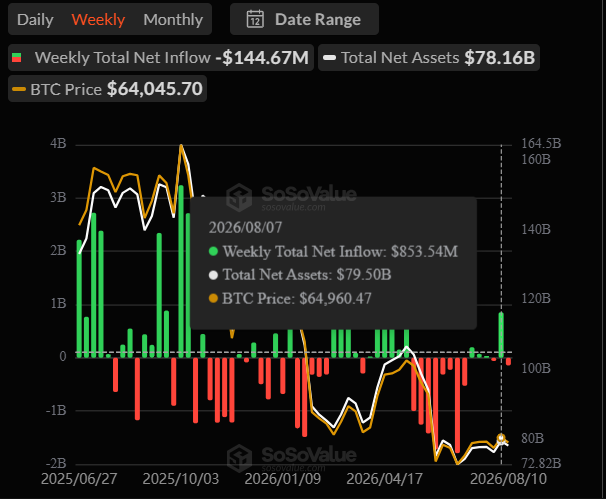 Bitcoin recovery lacks depth