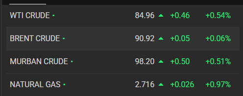 Bitcoin rises above $64K