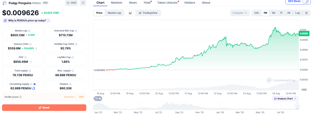 Pudgy Penguins price rally