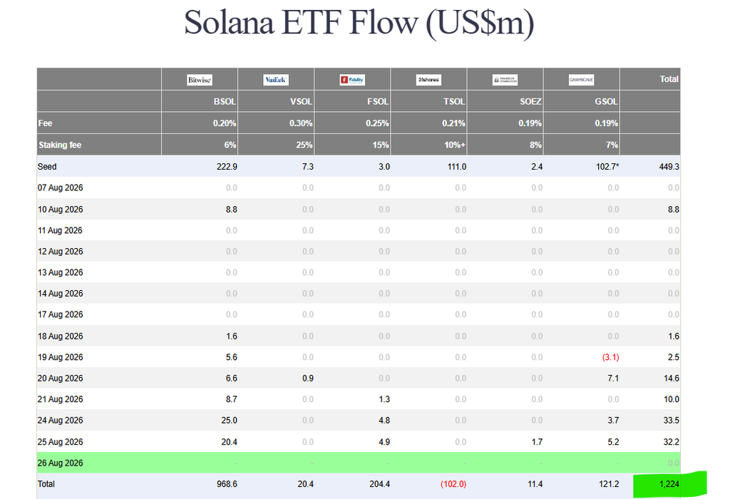 Solana ETF inflows

