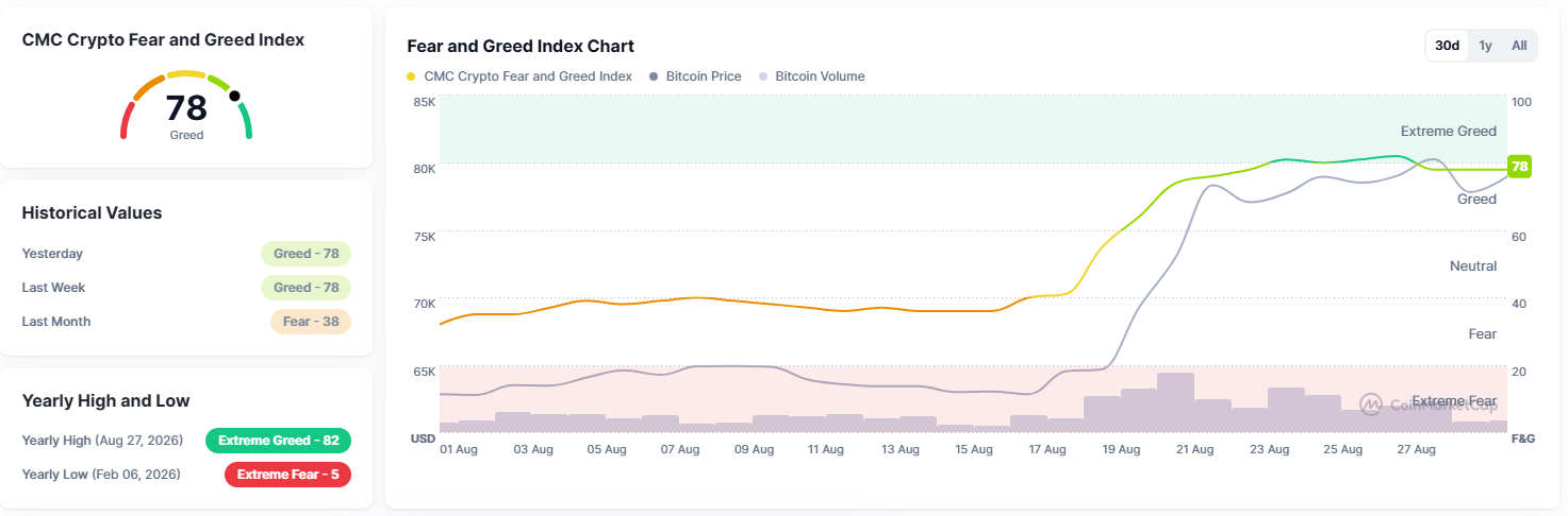 Bitcoin holds near $78.800