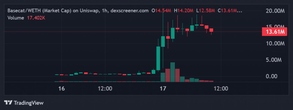 BASECAT price rally