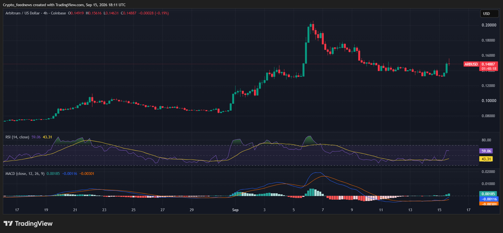 Arbitrum price rebounds