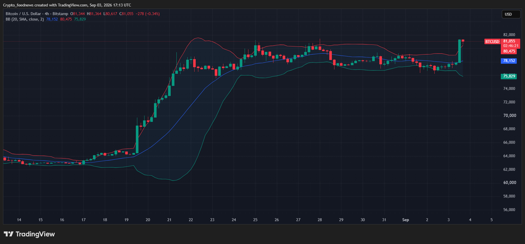 Bitcoin recovers above $80K