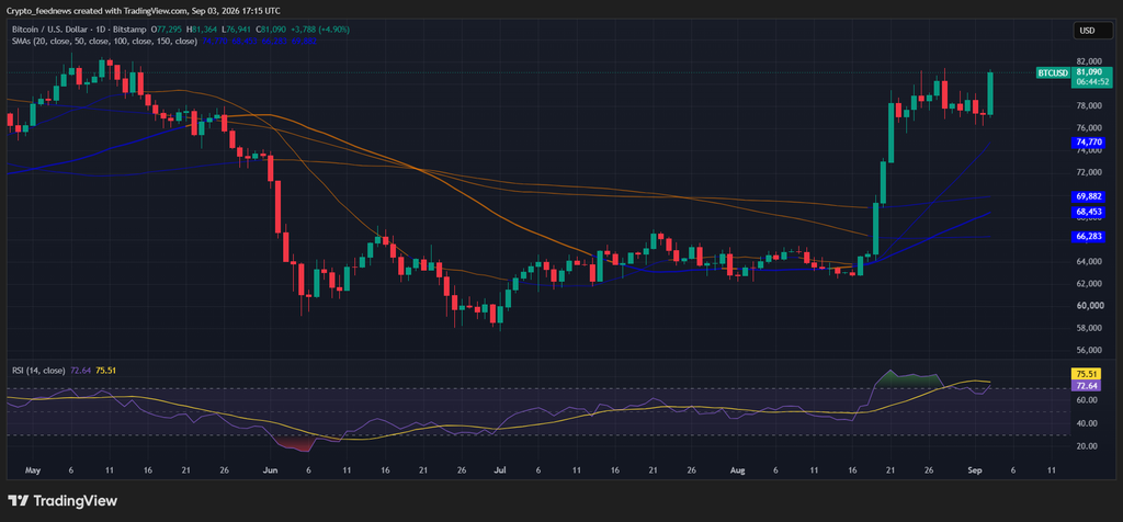Bitcoin recovers above $80K