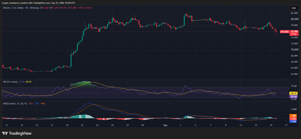 Crypto market loses 2%