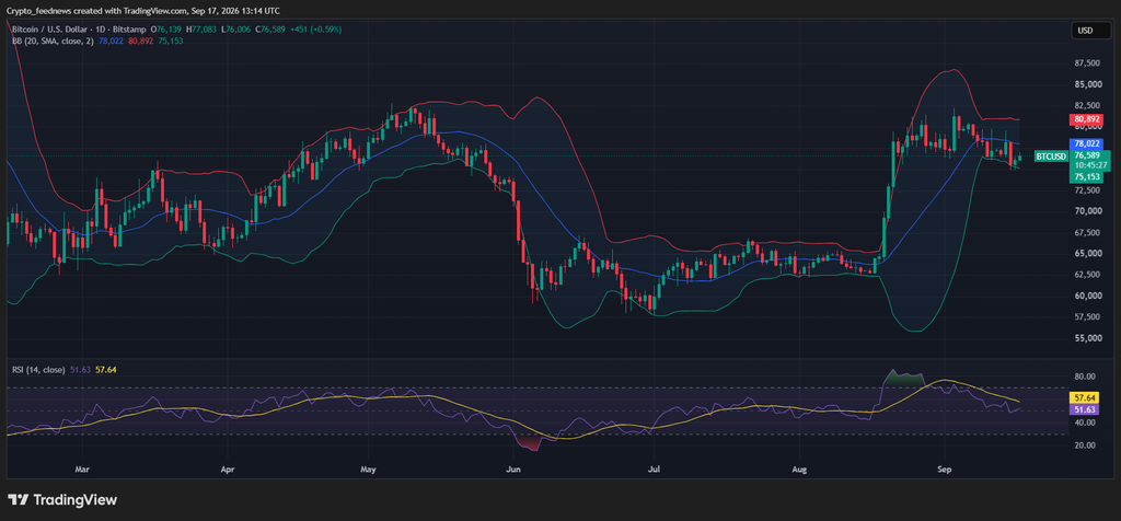 Bitcoin stabilizes above $76K