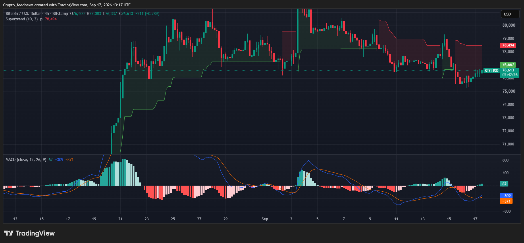 Bitcoin stabilizes above $76K
