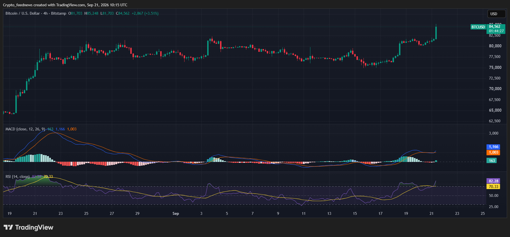 Bitcoin crosses $84K