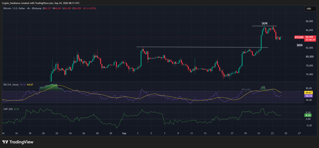 Bitcoin holds near $84K