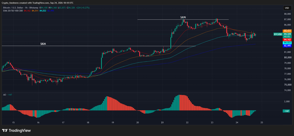 Bitcoin rebounds above $84000