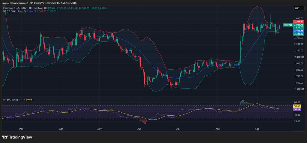 Ethereum price recovers
