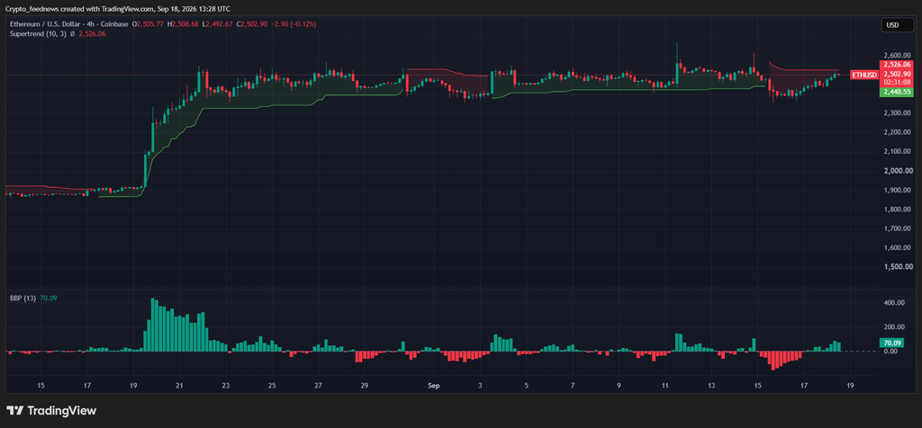 Ethereum price recovers