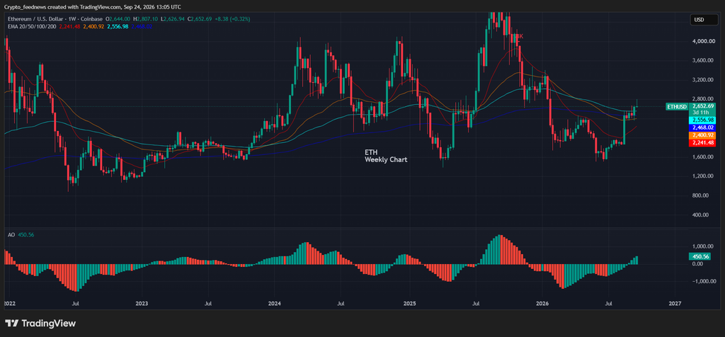 Ethereum price drops