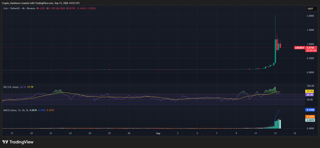 LSK price spike