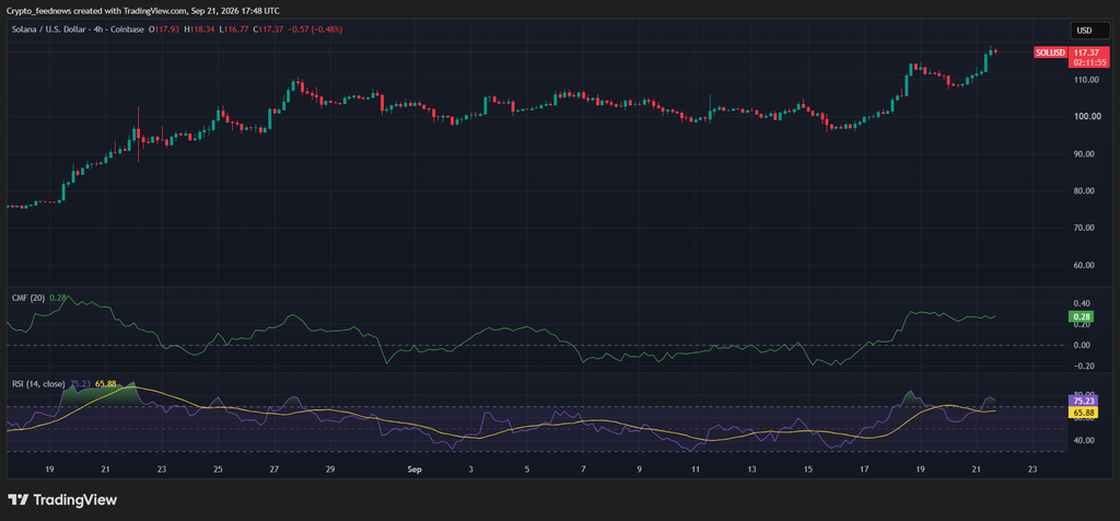 Solana price surges