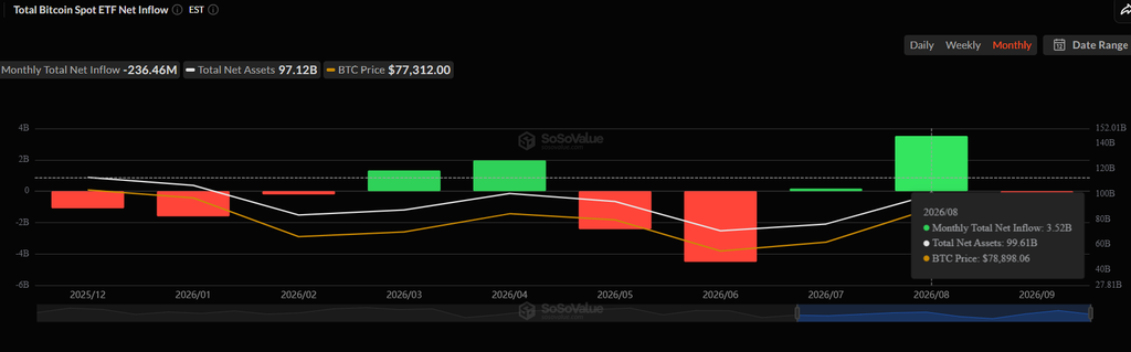 Bitcoin ETF inflows