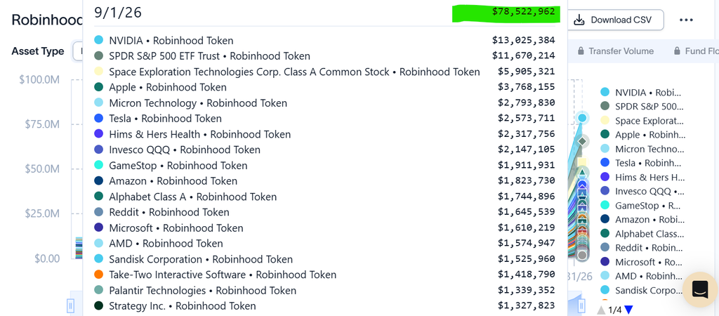 Robinhood Chain RWA volume