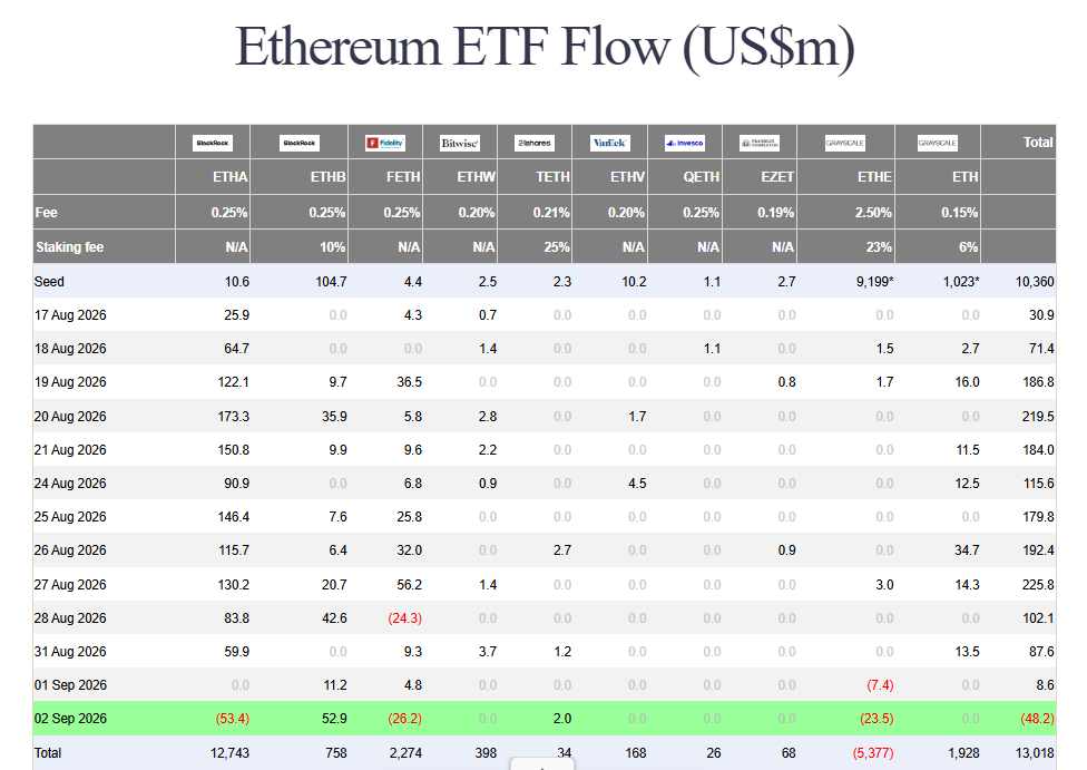 Ether ETF outflows