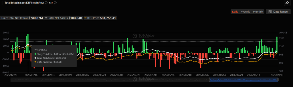 Bitcoin ETF inflows