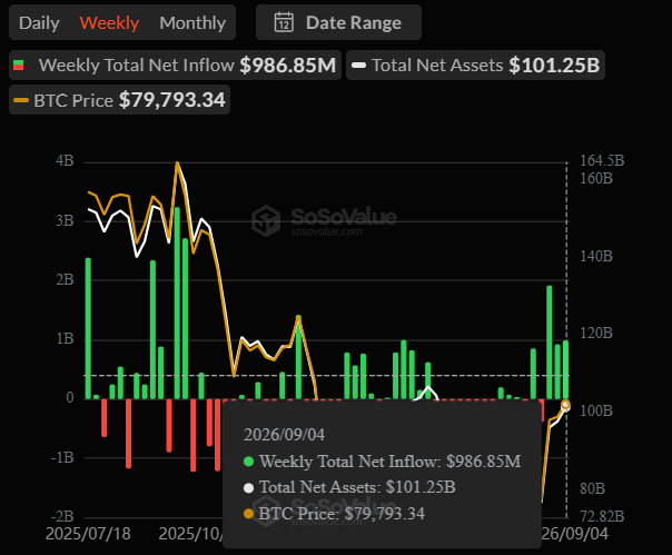 Bitcoin ETF inflows