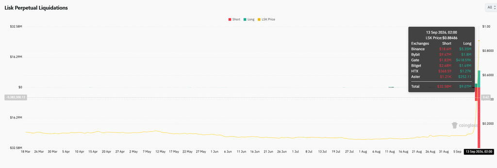 LSK price spike