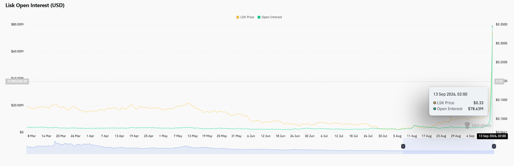 LSK price spike