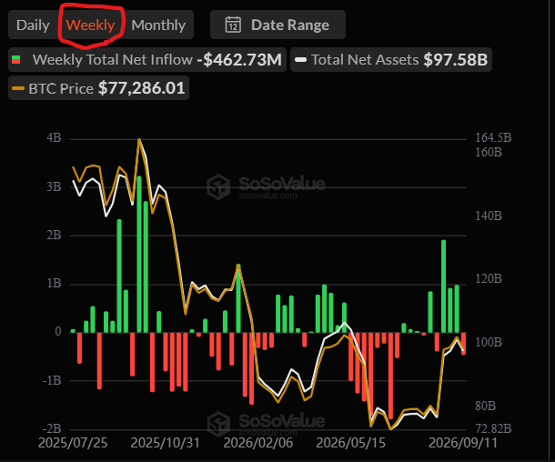 Bitcoin ETF outflows