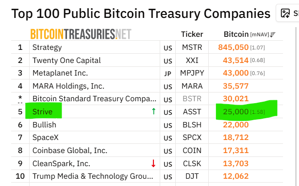 Strive buys Bitcoin