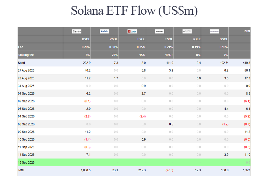 Solana price holds $100

