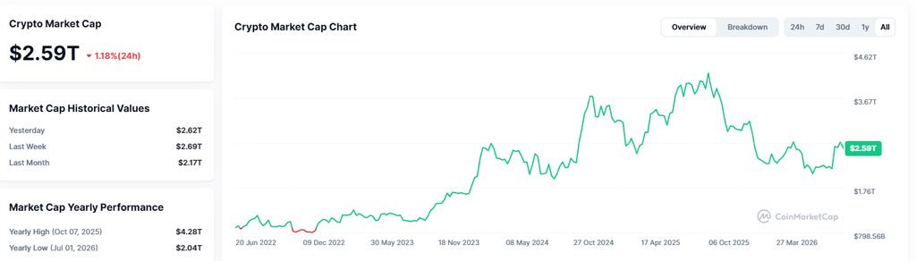 Crypto market loses 2%
