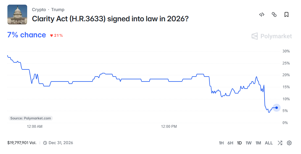 Crypto market loses 2%