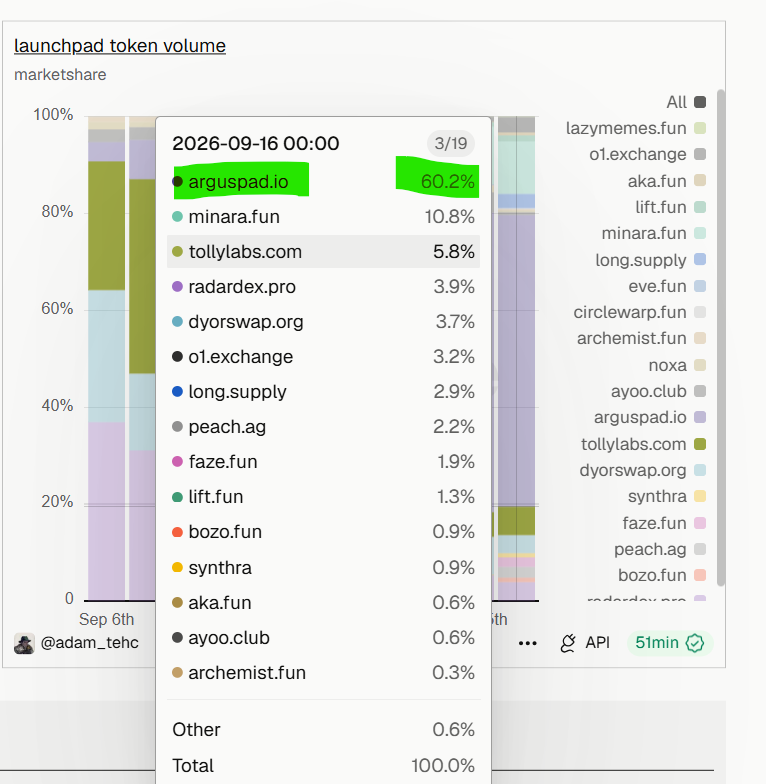 Arc network memecoin volume