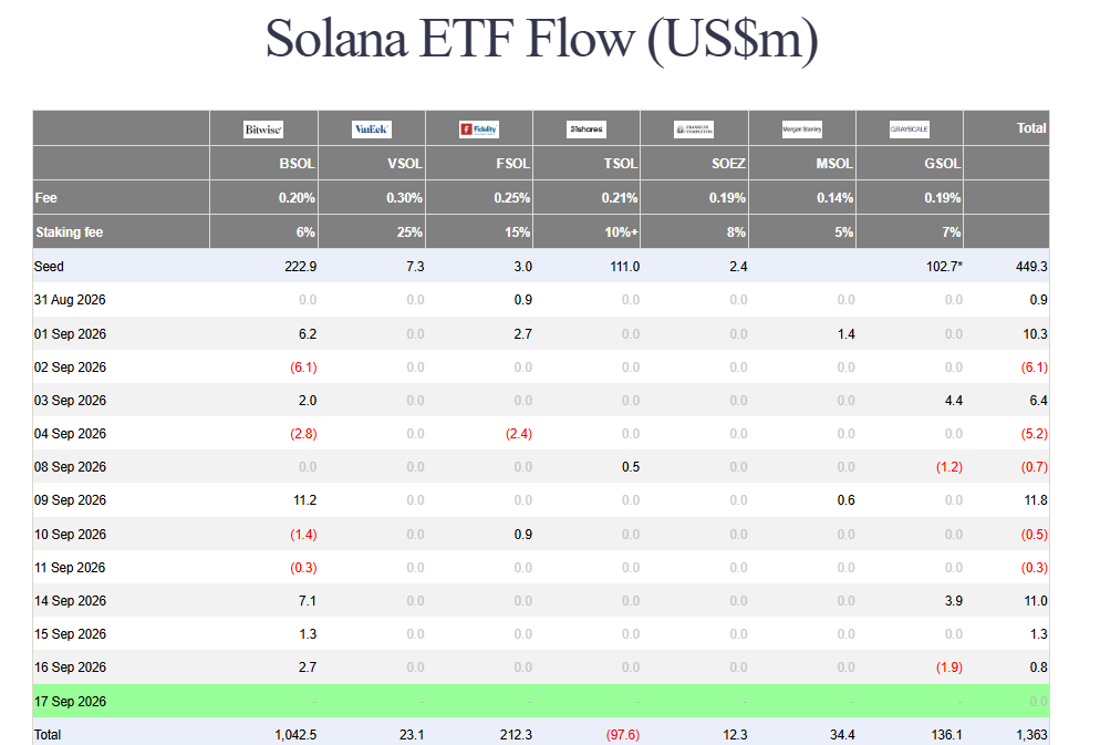 Solana price holds $100